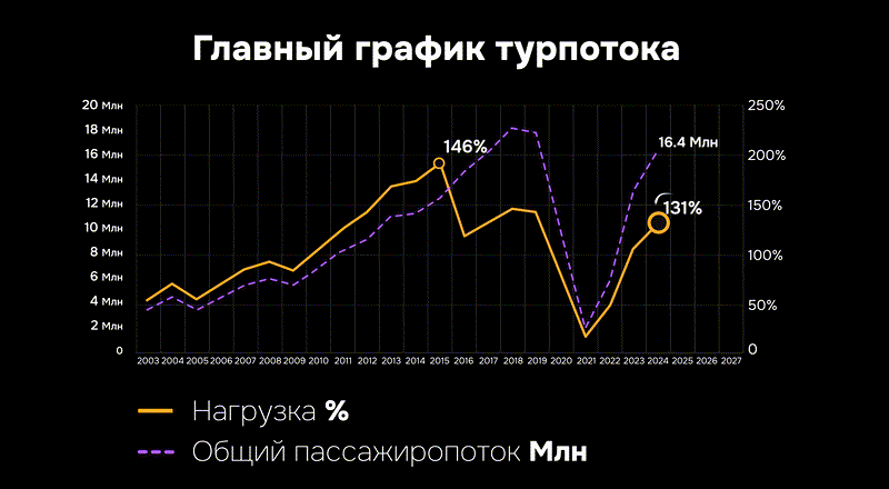 График турпотока на Пхукете