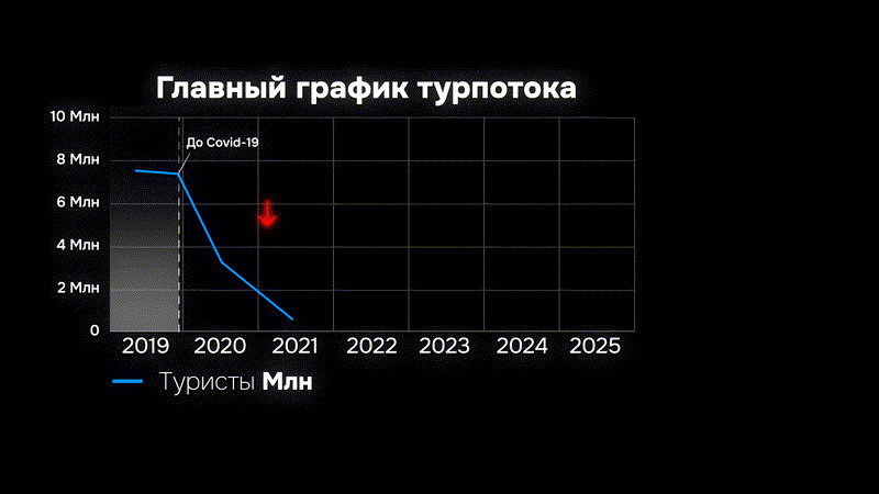 Дополнительная аналитика по рынку недвижимости Пхукета